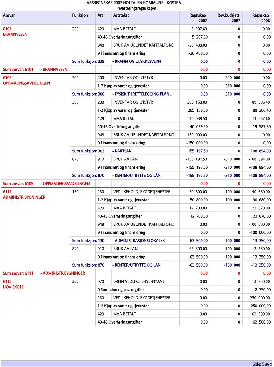 OG UTSTYR 0,00 310 000 0,00 1-2 Kjøp av varer og tjenester 0,00 310 000 0,00 Sum funksjon: 300 - FYSISK TILRETTELEGGING PLANL.