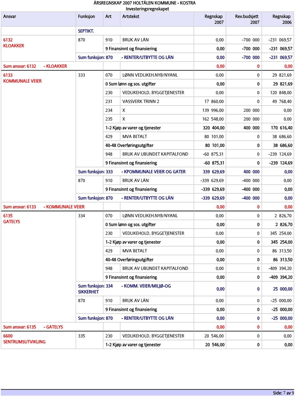 KLOAKKER 0,00 0 0,00 6133 KOMMUNALE VEIER 333 070 LØNN VEDLIKEH.NYB/NYANL 0,00 0 29 821,69 0 Sum lønn og sos.