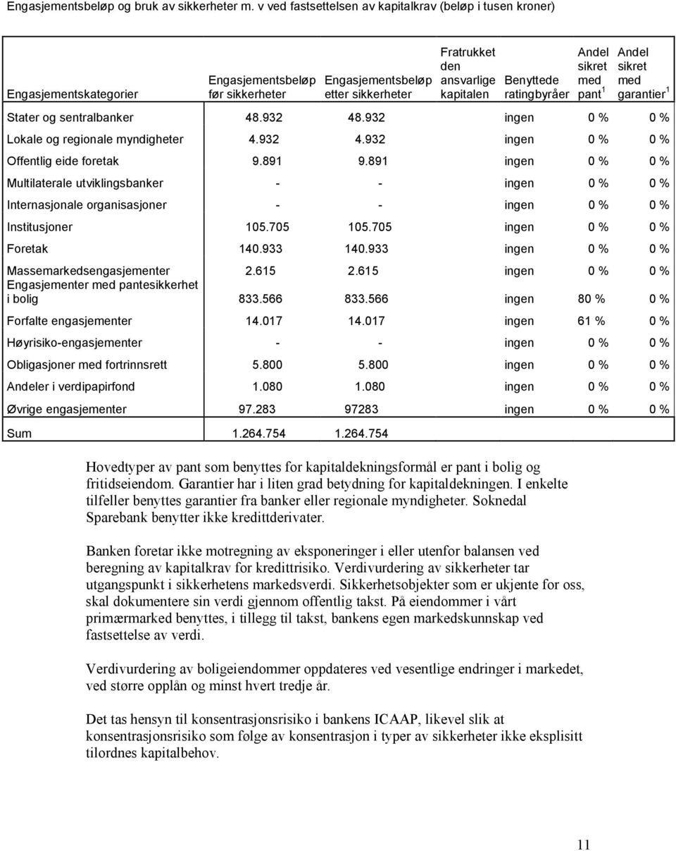 ratingbyråer Hovedtyper av pant som benyttes for kapitaldekningsformål er pant i bolig og fritidseiendom. Garantier har i liten grad betydning for kapitaldekningen.