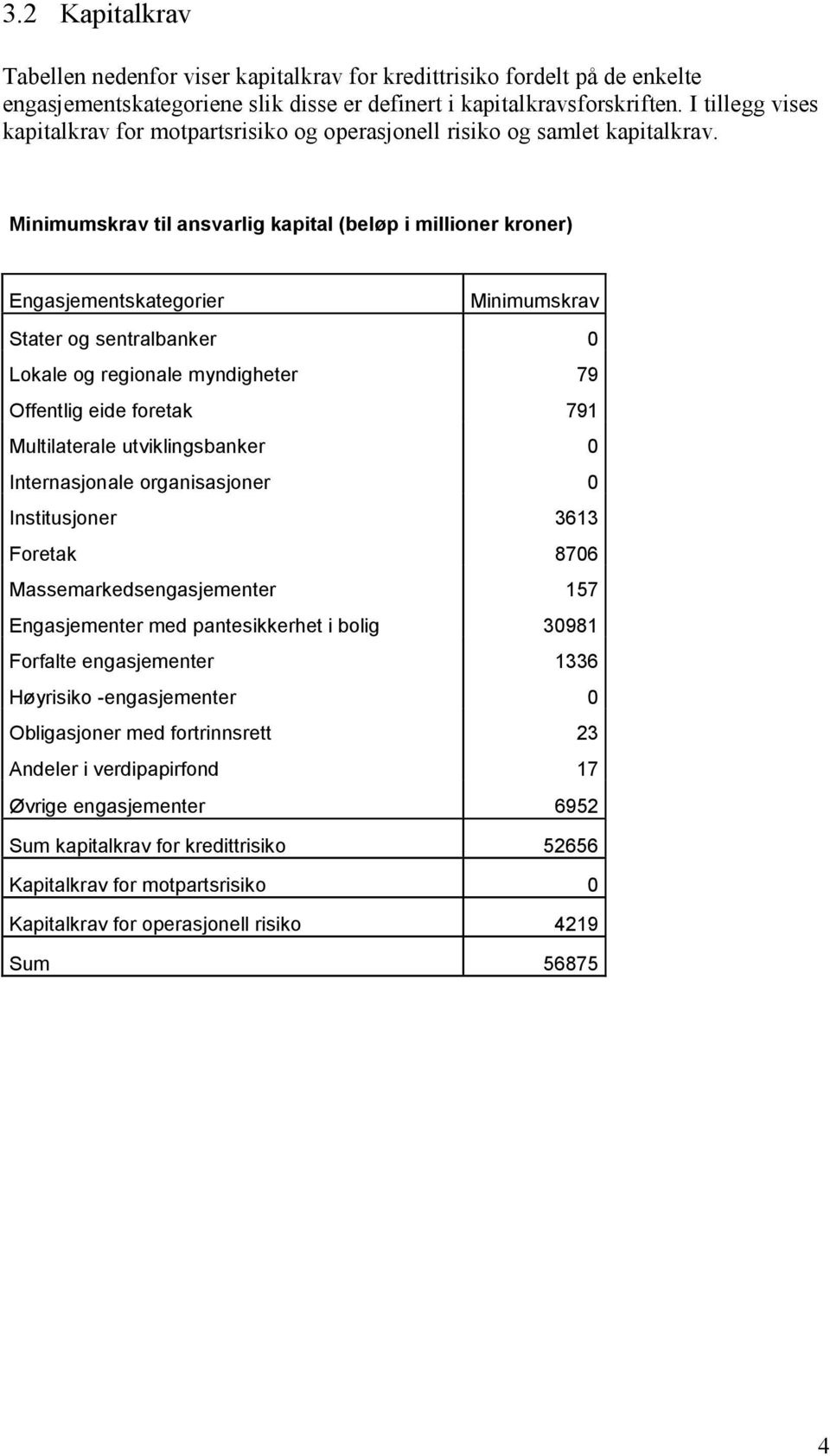 Minimumskrav til ansvarlig kapital (beløp i millioner kroner) Engasjementskategorier Minimumskrav Stater og sentralbanker 0 Lokale og regionale myndigheter 79 Offentlig eide foretak 791 Multilaterale