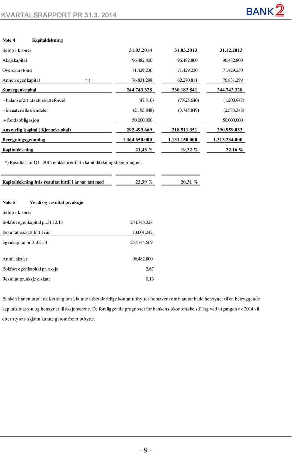 348) + fondsobligasjon 50.000.000 50.000.000 Ansvarlig kapital ( Kjernekapital) 292.499.669 218.511.351 290.959.033 Beregningsgrunnlag 1.364.650.000 1.131.150.000 1.313.234.