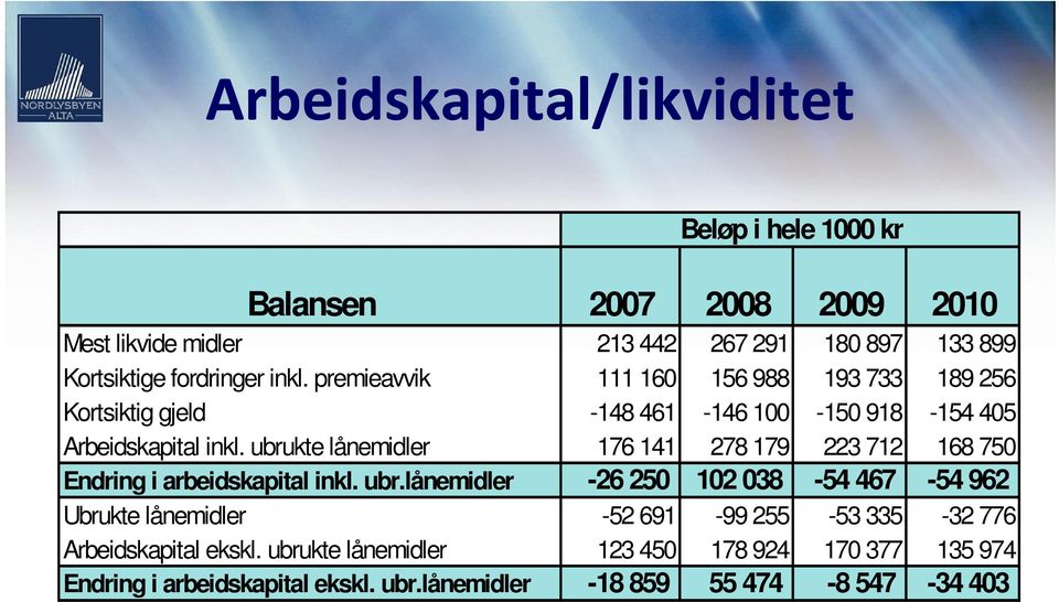 ubrukte lånemidler 176 141 278 179 223 712 168 750 Endring i arbeidskapital inkl. ubr.