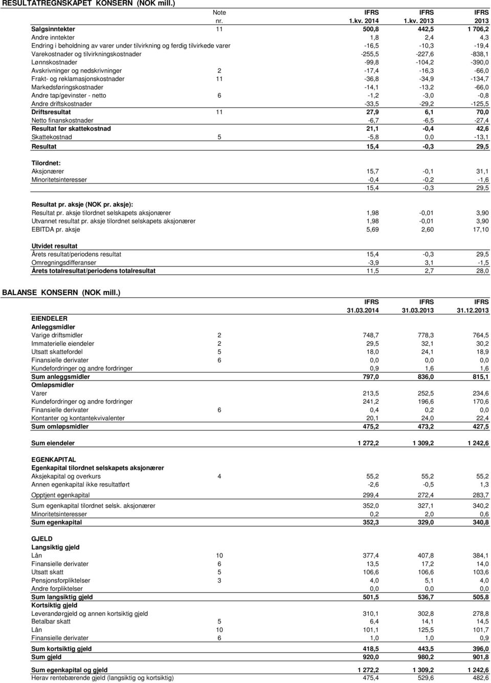 -255,5-227,6-838,1 Lønnskostnader -99,8-104,2-390,0 Avskrivninger og nedskrivninger 2-17,4-16,3-66,0 Frakt- og reklamasjonskostnader 11-36,8-34,9-134,7 Markedsføringskostnader -14,1-13,2-66,0 Andre