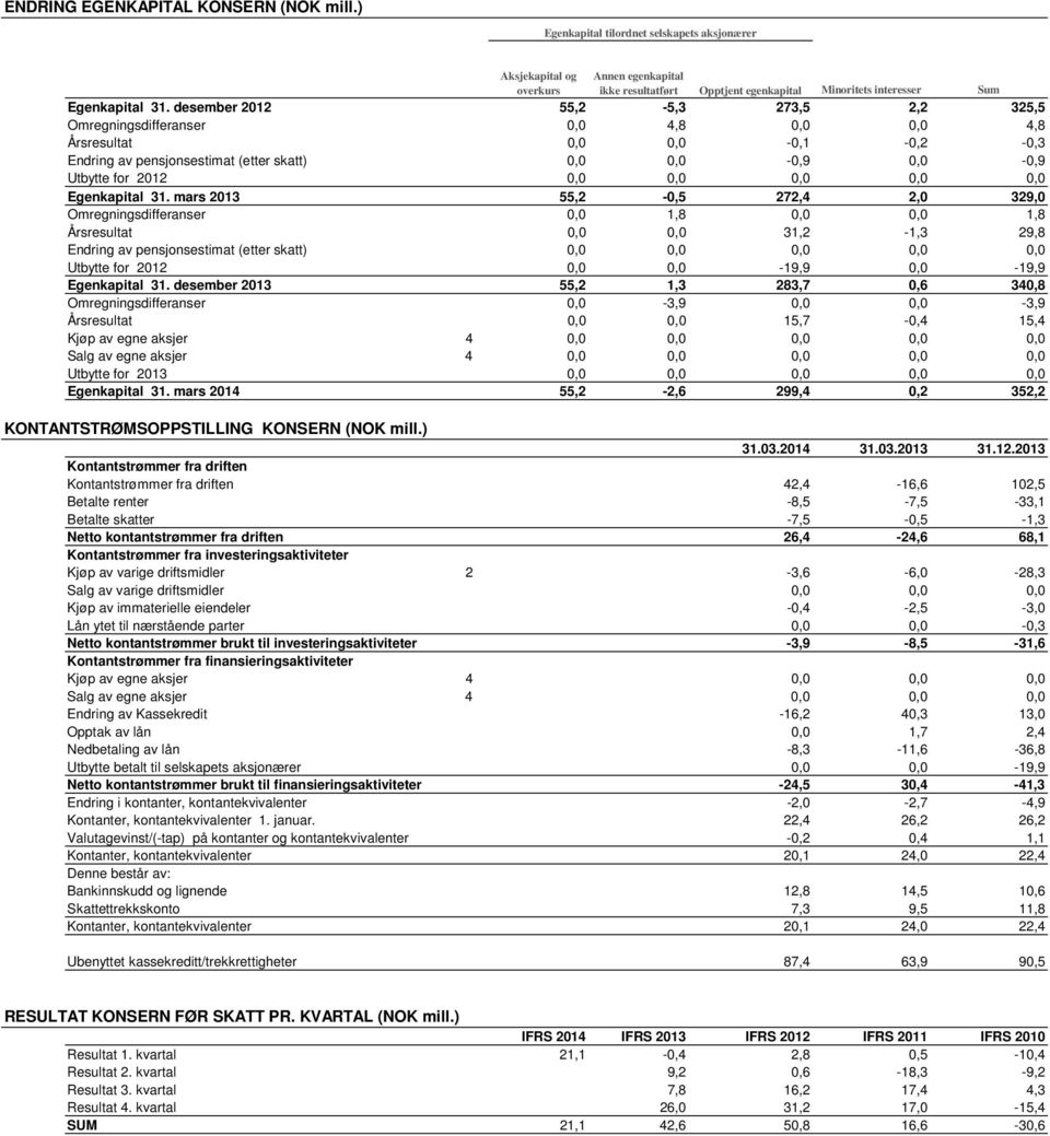 desember 2012 55,2-5,3 273,5 2,2 325,5 Omregningsdifferanser 0,0 4,8 0,0 0,0 4,8 Årsresultat 0,0 0,0-0,1-0,2-0,3 Endring av pensjonsestimat (etter skatt) 0,0 0,0-0,9 0,0-0,9 Utbytte for 2012 0,0 0,0