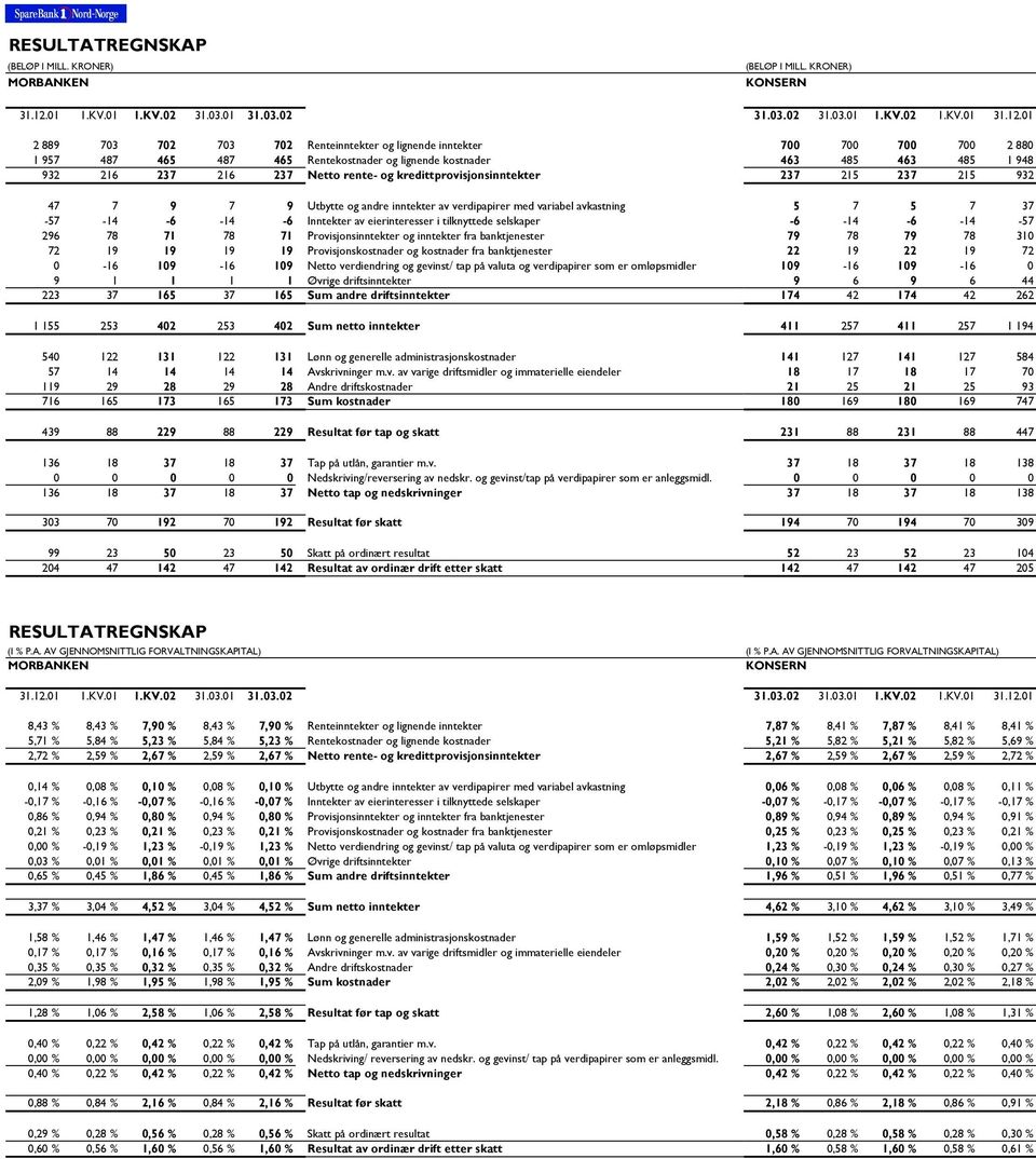 01 2 889 703 702 703 702 Renteinntekter og lignende inntekter 700 700 700 700 2 880 1 957 487 465 487 465 Rentekostnader og lignende kostnader 463 485 463 485 1 948 932 216 237 216 237 Netto rente-