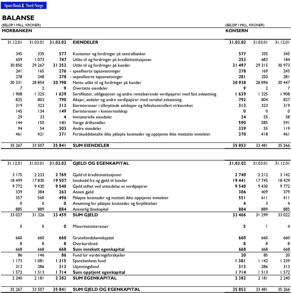 01 345 335 577 Kontanter og fordringer på sentralbanker 577 335 345 659 1 073 747 Utlån til og fordringer på kredittinstitusjoner 252 683 184 30 850 29 267 31 352 Utlån til og fordringer på kunder 31