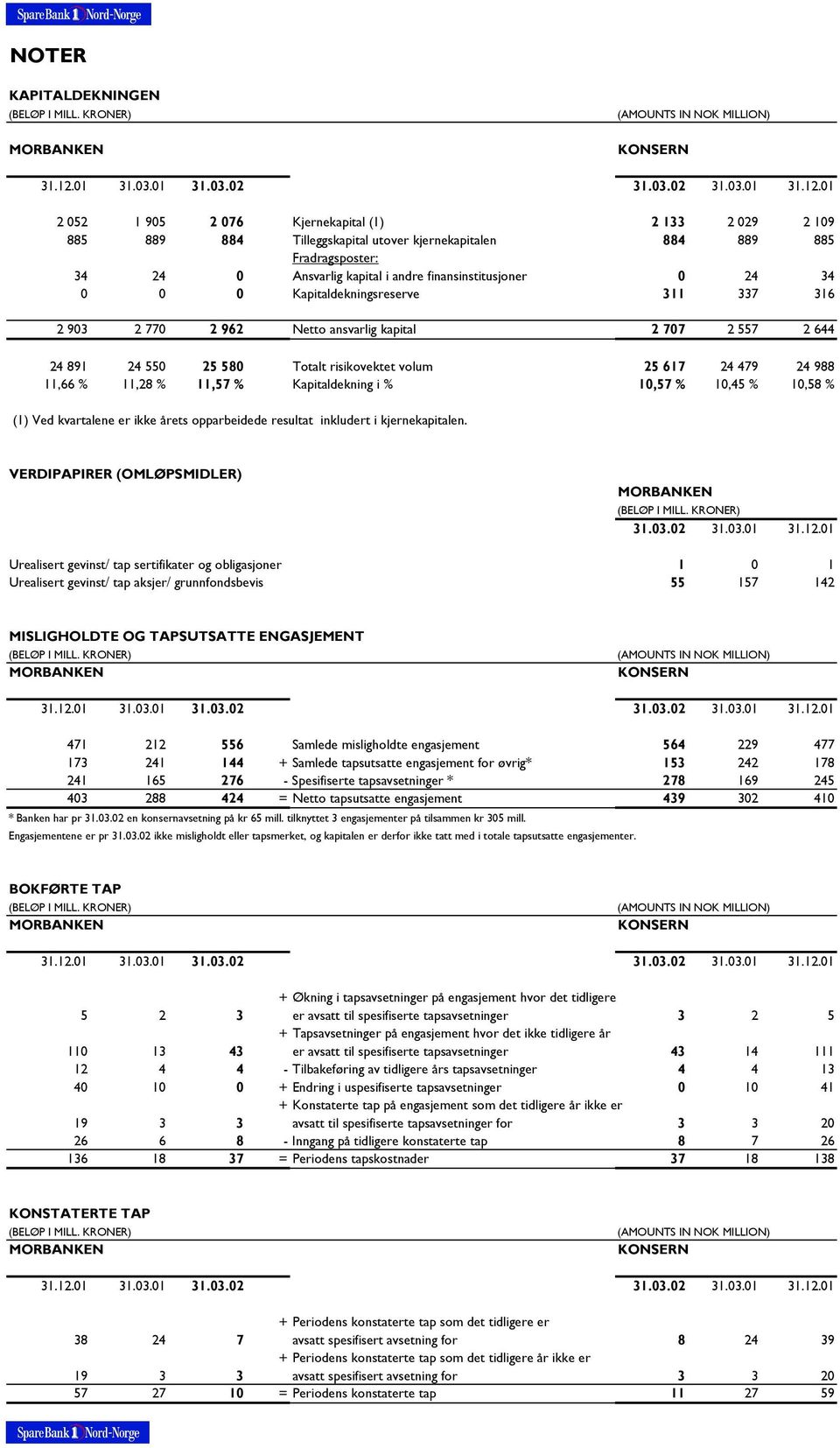 11,66 % 11,28 % 11,57 % Kapitaldekning i % 10,57 % 10,45 % 10,58 % (1) Ved kvartalene er ikke årets opparbeidede resultat inkludert i kjernekapitalen. VERDIPAPIRER (OMLØPSMIDLER) 31.03.02 31.03.01 31.