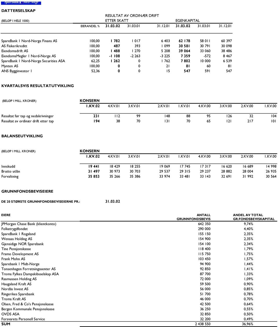 01 SpareBank 1 Nord-Norge Finans AS 100,00 1 782 1 017 6 403 62 178 58 011 60 397 AS Fiskerikreditt 100,00 487 393 1 099 30 581 30 791 30 098 Eiendomsdrift AS 100,00 1 488 1 270 5 208 39 064 33 060