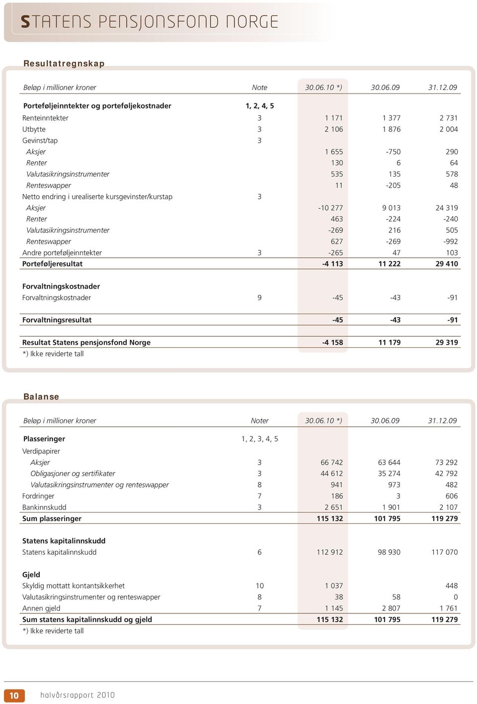 535 135 578 Renteswapper 11-205 48 Netto endring i urealiserte kursgevinster/kurstap 3 Aksjer -10 277 9 013 24 319 Renter 463-224 -240 Valutasikringsinstrumenter -269 216 505 Renteswapper 627-269