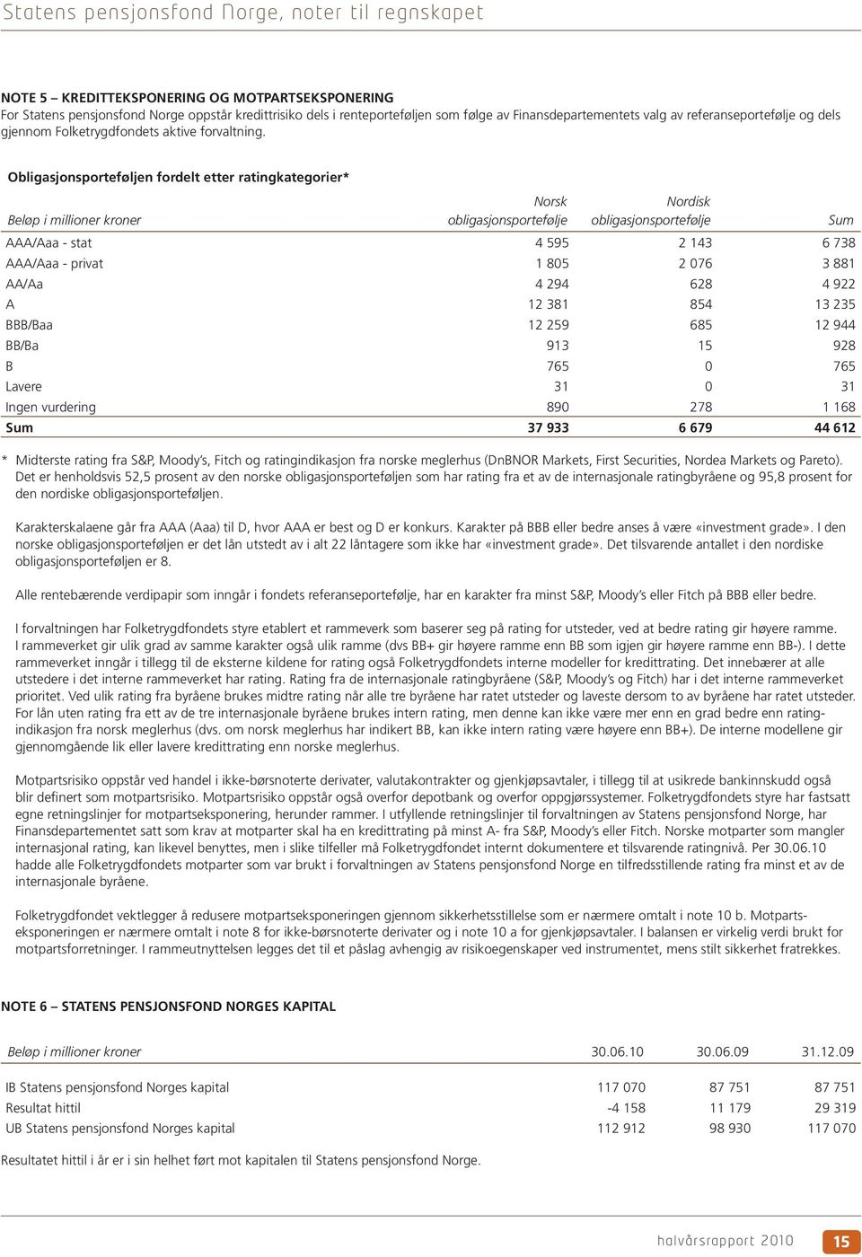 Obligasjonsporteføljen fordelt etter ratingkategorier* Beløp i millioner kroner Norsk obligasjonsportefølje Nordisk obligasjonsportefølje Sum AAA/Aaa - stat 4 595 2 143 6 738 AAA/Aaa - privat 1 805 2