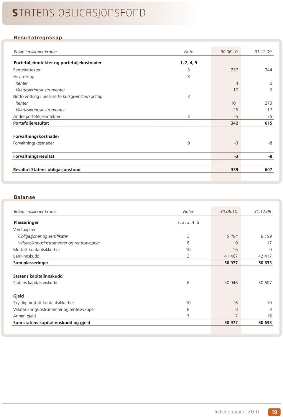 101 273 Valutasikringsinstrumenter -25 17 Andre porteføljeinntekter 3-5 75 Porteføljeresultat 342 615 Forvaltningskostnader Forvaltningskostnader 9-3 -8 Forvaltningsresultat -3-8 Resultat Statens