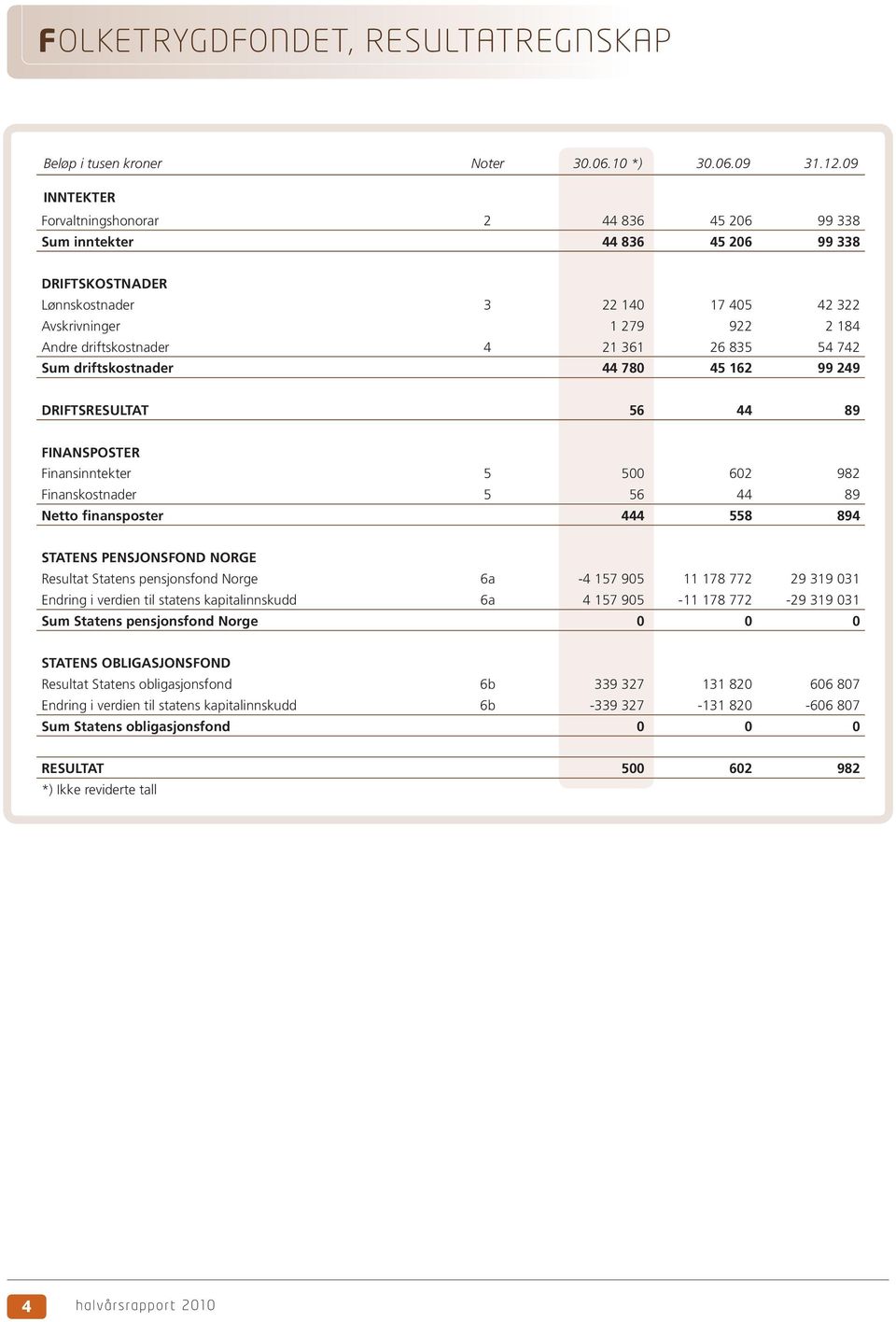 21 361 26 835 54 742 Sum driftskostnader 44 780 45 162 99 249 DRIFTSRESULTAT 56 44 89 FINANSPOSTER Finansinntekter 5 500 602 982 Finanskostnader 5 56 44 89 Netto finansposter 444 558 894 STATENS