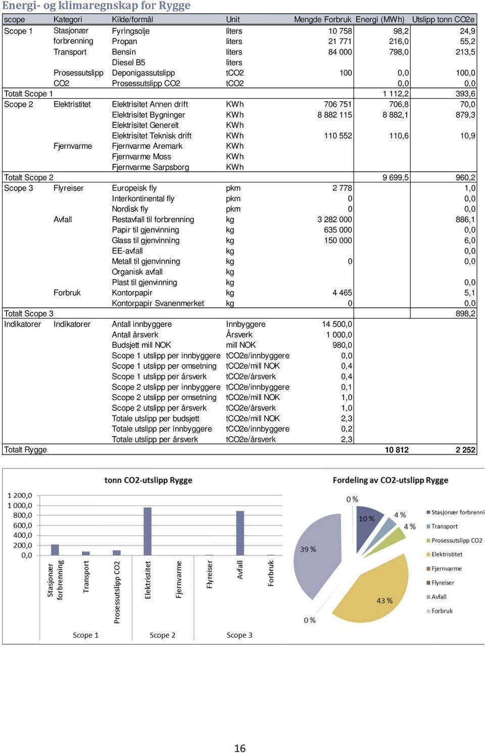 innbyggere e/innbyggere Scope 2 utslipp per årsverk e/årsverk Totale utslipp p per budsjett Totale utslipp p per innbyggeree e/innbyggere Totale utslipp p per årsverk e/årsverk Mengde Energi 1 758 21