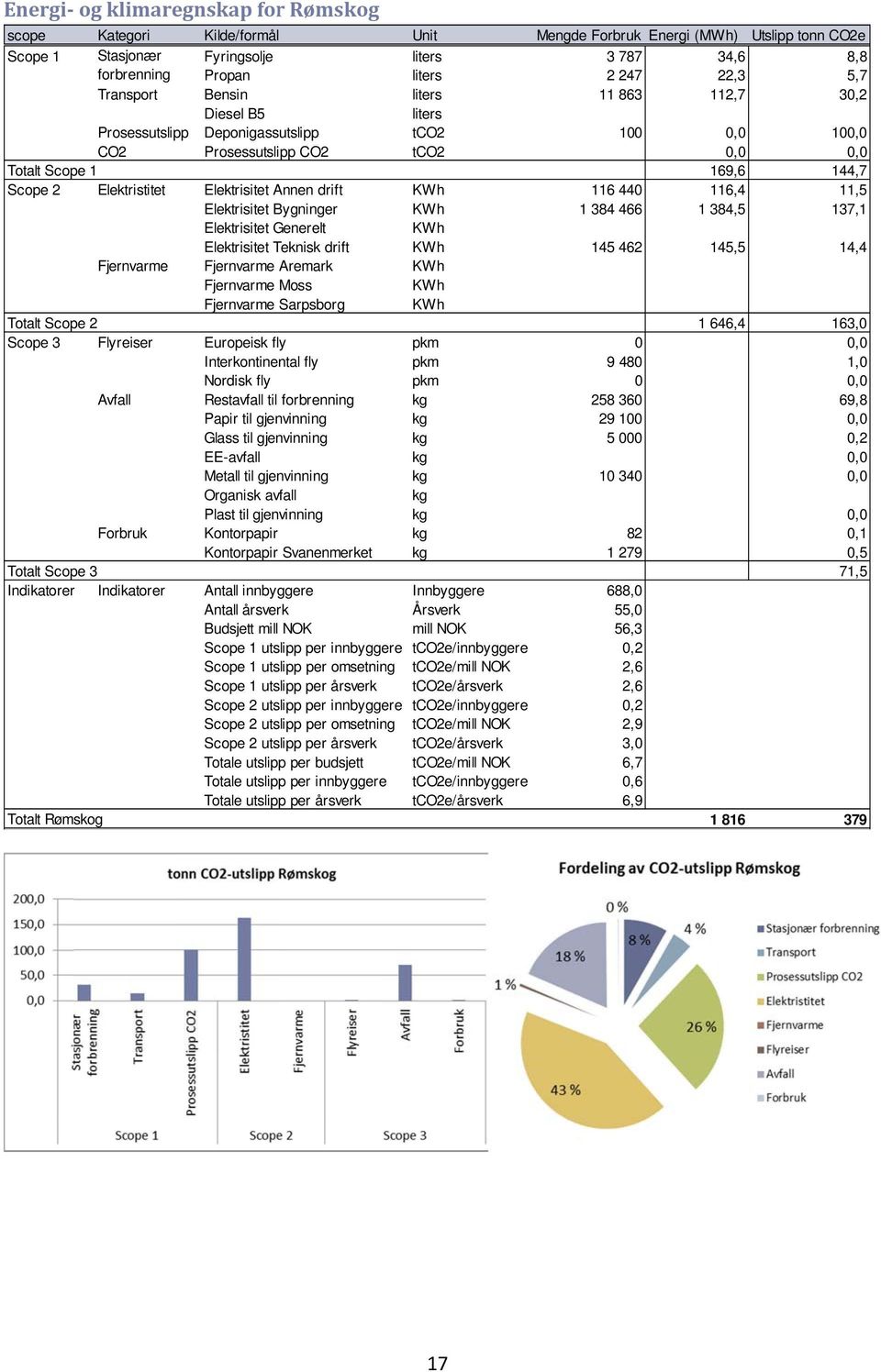 utslipp per innbyggere e/innbyggere Scope 2 utslipp per årsverk e/årsverk Totale utslipp p per budsjett Totale utslipp p per innbyggeree e/innbyggere Totale utslipp p per årsverk e/årsverk Mengde