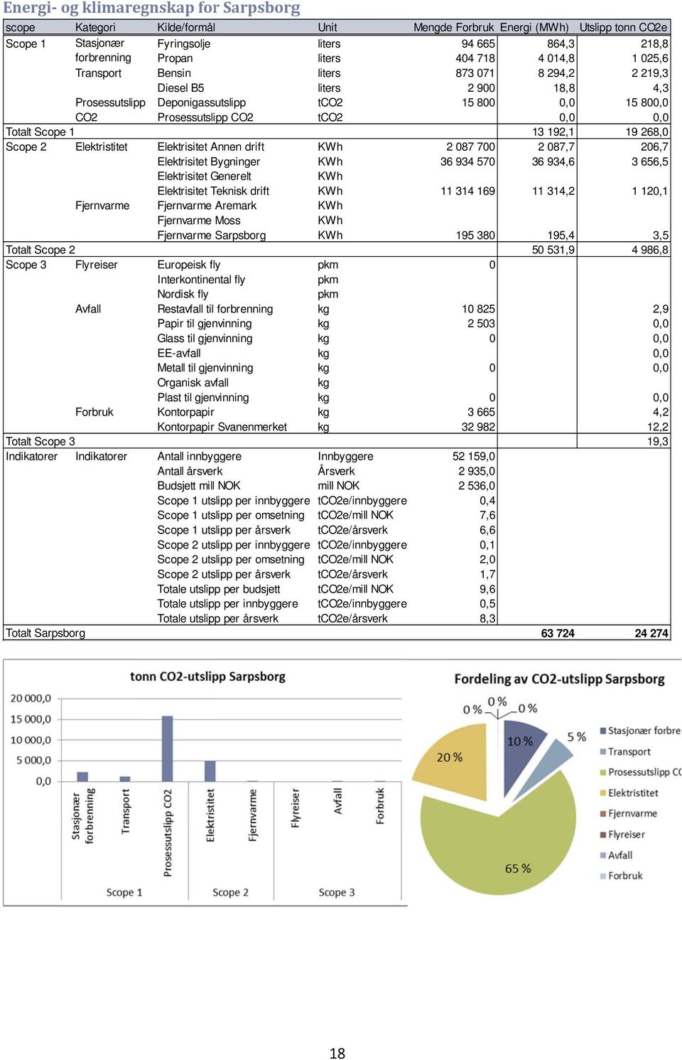 utslipp per innbyggere e/innbyggere Scope 2 utslipp per årsverk e/årsverk Totale utslipp p per budsjett Totale utslipp p per innbyggeree e/innbyggere Totale utslipp p per årsverk e/årsverk Mengde