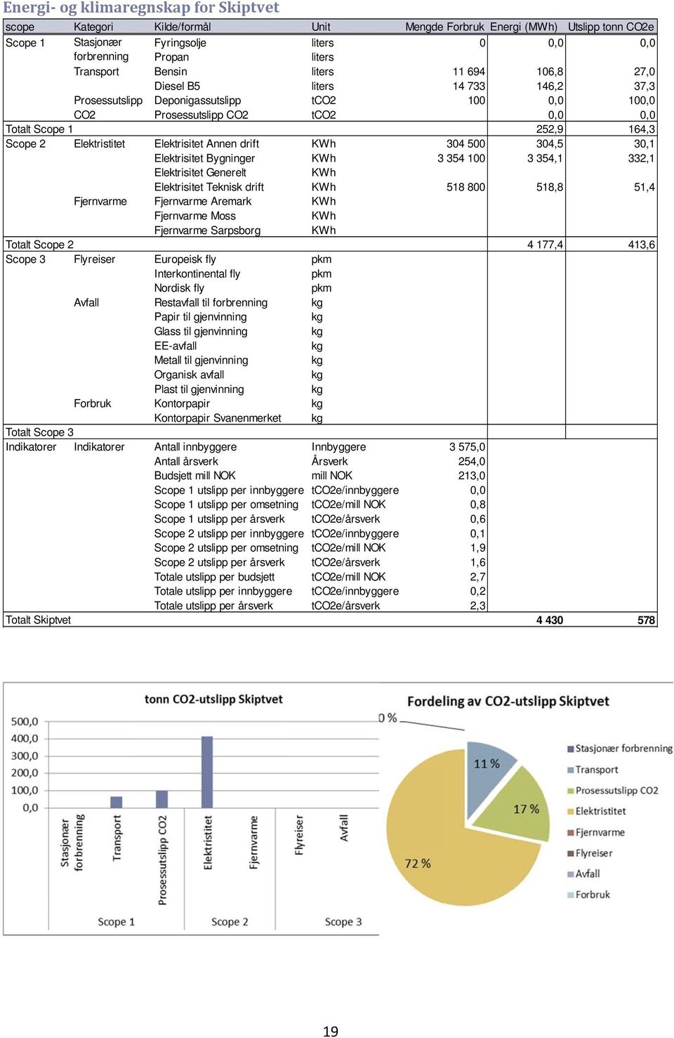 e/årsverk Scope 2 utslipp per innbyggere e/innbyggere Scope 2 utslipp per årsverk e/årsverk Totale utslipp p per budsjett Totale utslipp p per innbyggeree e/innbyggere Totale utslipp p per