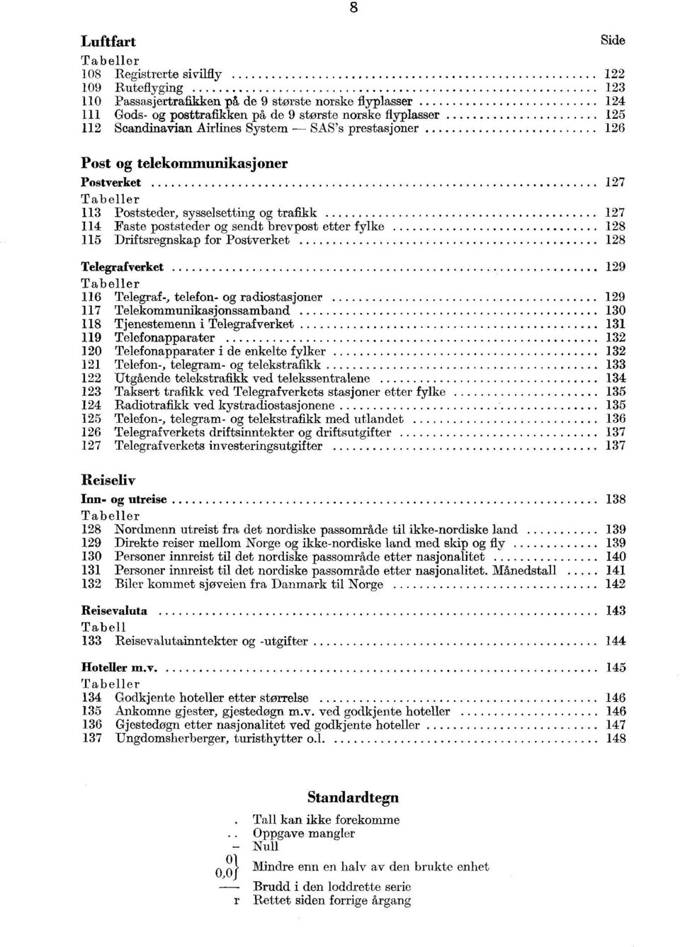 fylke 128 115 Driftsregnskap for Postverket 128 Telegrafverket 129 Tabeller 116 Telegraf-, telefon- og radiostasjoner 129 117 Telekommunikasjonssamband 130 118 Tjenestemenn i Telegrafverket 131 119