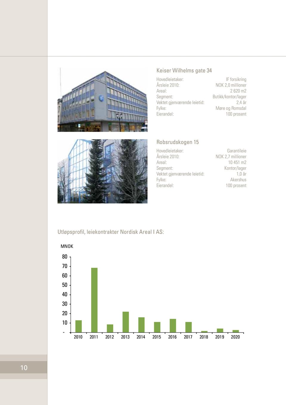 Segment: Vektet gjenværende leietid: Fylke: Eierandel: Garantileie NOK 2,7 millioner 10 451 m2 Kontor/lager 1,0 år Akershus 100