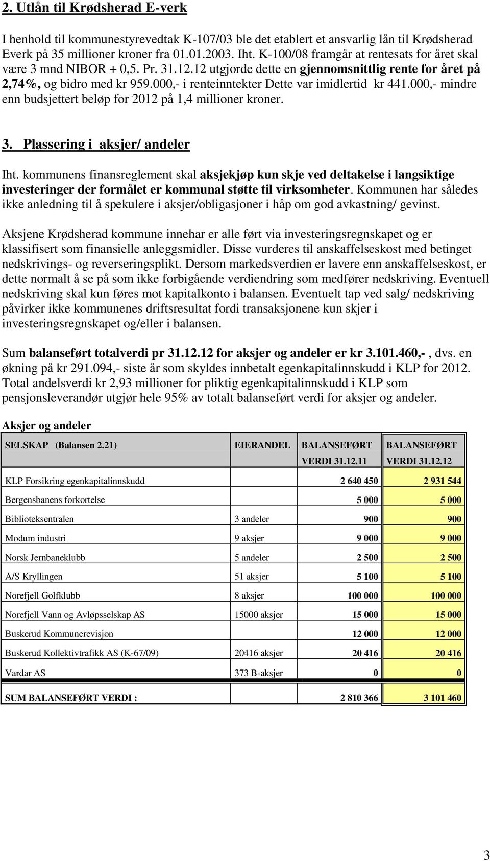 000,- i renteinntekter Dette var imidlertid kr 441.000,- mindre enn budsjettert beløp for 2012 på 1,4 millioner kroner. 3. Plassering i aksjer/ andeler Iht.