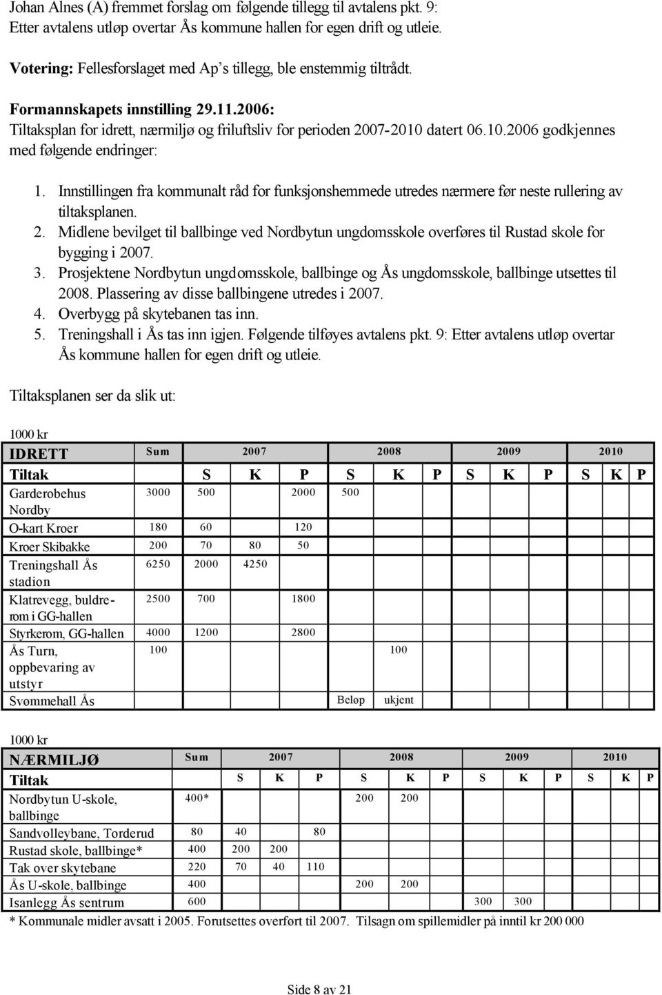 datert 06.10.2006 godkjennes med følgende endringer: 1. Innstillingen fra kommunalt råd for funksjonshemmede utredes nærmere før neste rullering av tiltaksplanen. 2.