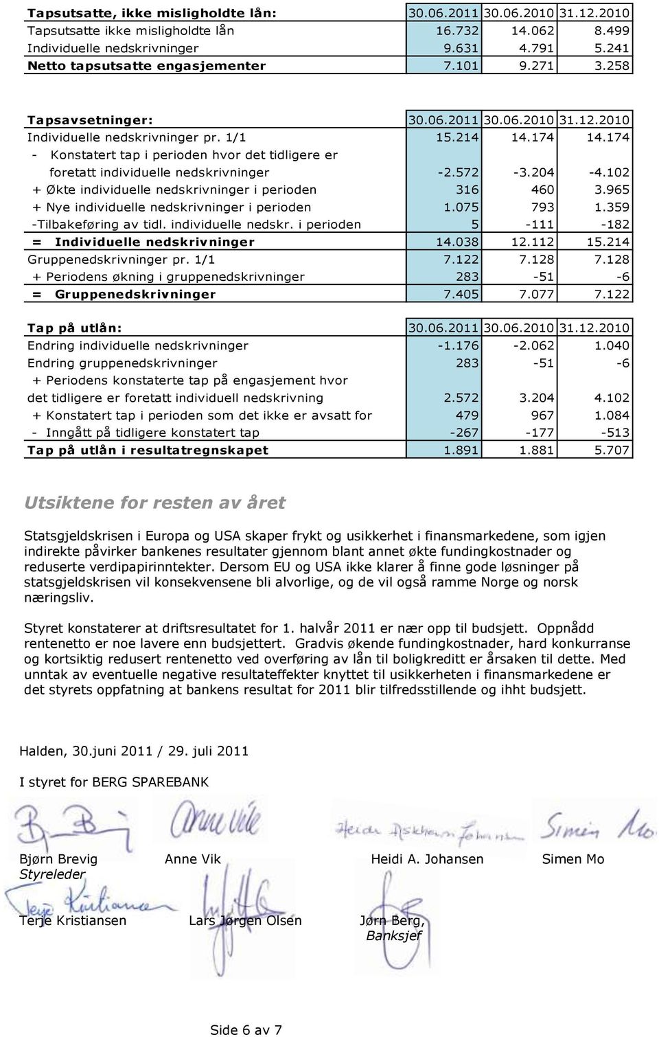 174 - Konstatert tap i perioden hvor det tidligere er foretatt individuelle nedskrivninger -2.572-3.204-4.102 + Økte individuelle nedskrivninger i perioden 316 460 3.