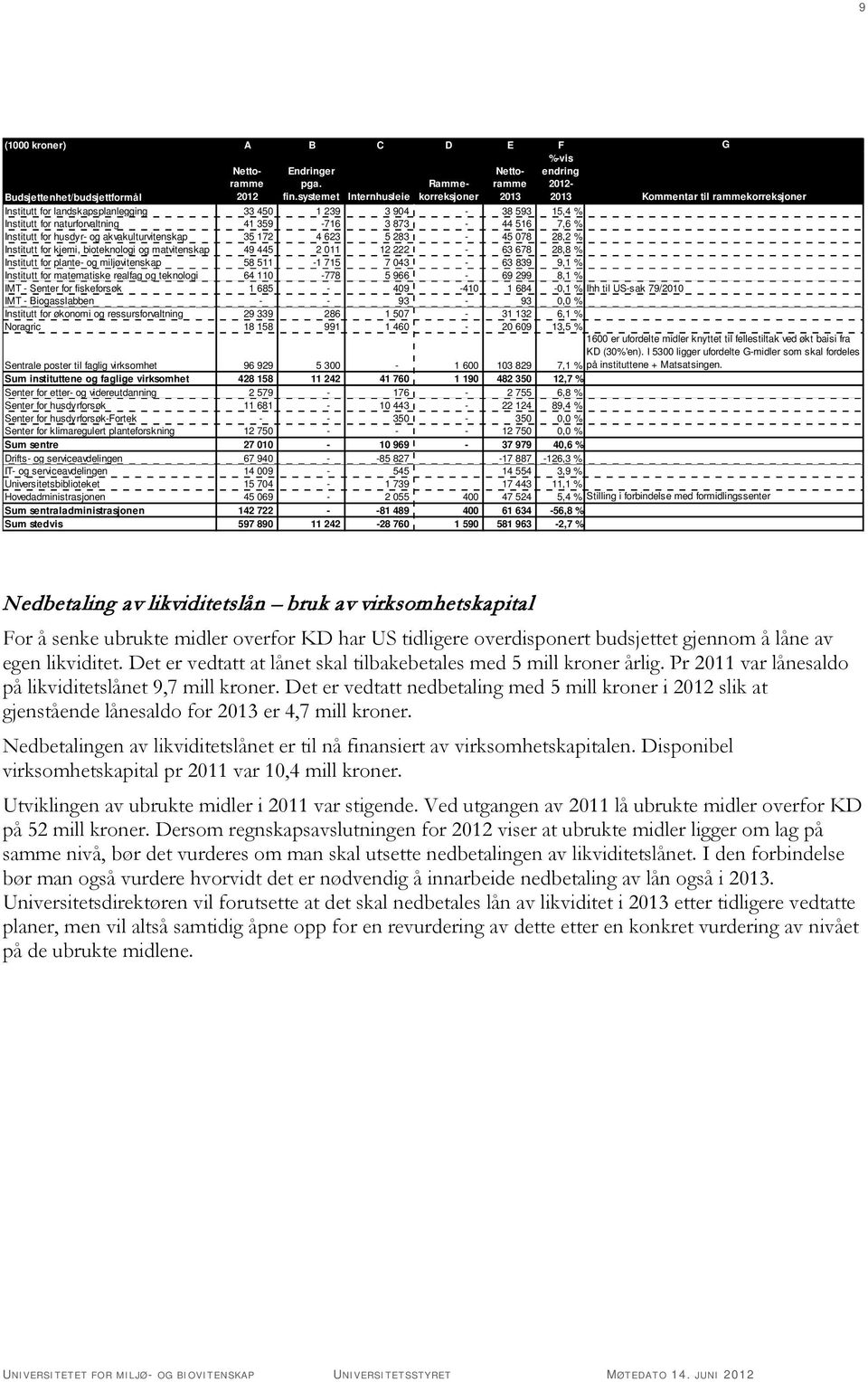 593 15,4 % Institutt for naturforvaltning 41 359-716 3 873-44 516 7,6 % Institutt for husdyr- og akvakulturvitenskap 35 172 4 623 5 283-45 078 28,2 % Institutt for kjemi, bioteknologi og matvitenskap