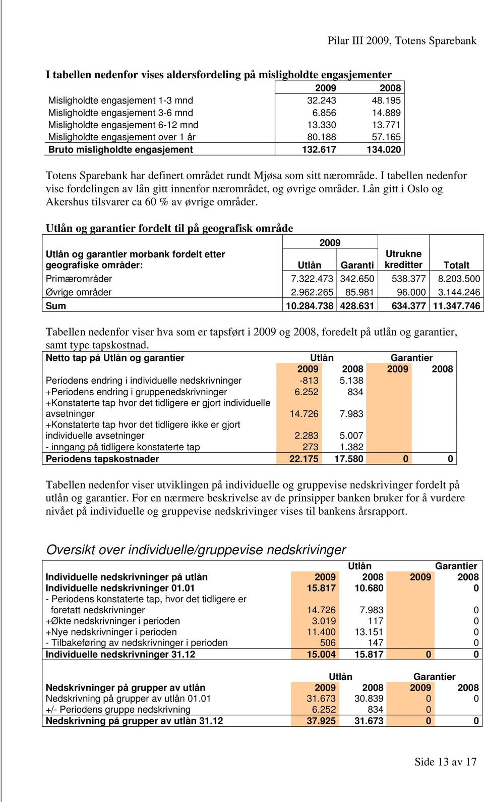 020 Totens Sparebank har definert området rundt Mjøsa som sitt nærområde. I tabellen nedenfor vise fordelingen av lån gitt innenfor nærområdet, og øvrige områder.