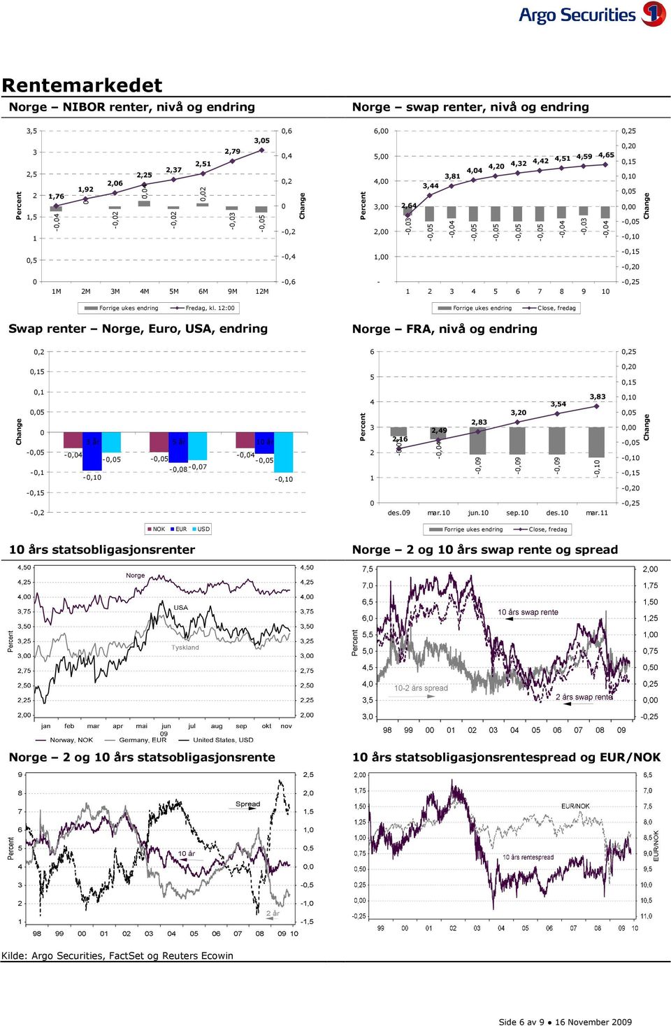 12: Forrige ukes endring Close, fredag Swap renter Norge, Euro, USA, endring Norge FRA, nivå og endring,2 6,25 Change,15,1,5 -,1 -,15 -,2 3 år 5 år 1 år -,8 -,7 5 4 3 2 1 2,16 3,83 3,54 3,2 2,83 2,49