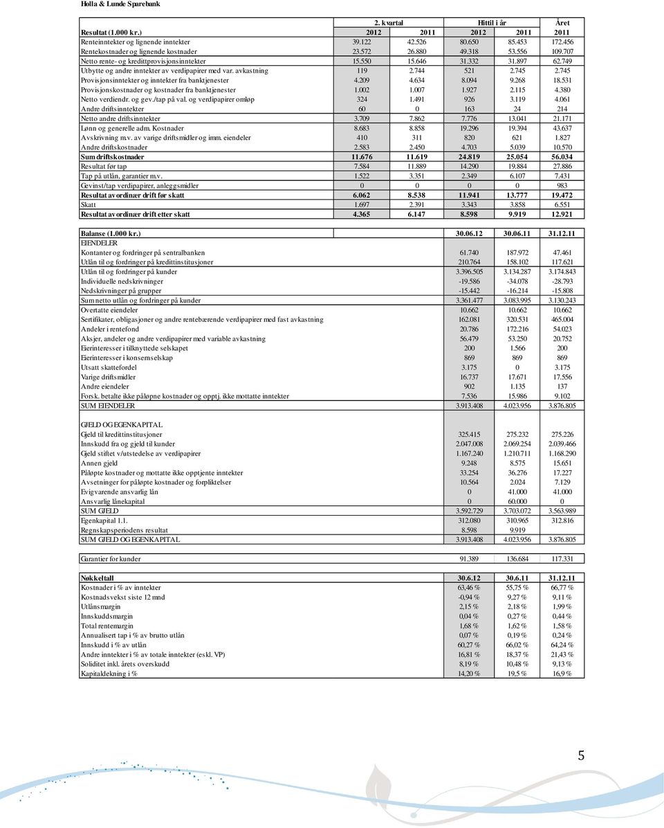 749 Utbytte og andre inntekter av verdipapirer med var. avkastning 119 2.744 521 2.745 2.745 Provisjonsinntekter og inntekter fra banktjenester 4.209 4.634 8.094 9.268 18.