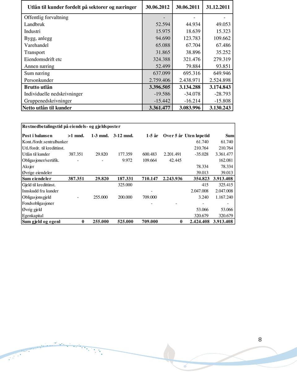 898 Brutto utlån 3.396.505 3.134.288 3.174.843 Individuelle nedskrivninger -19.586-34.078-28.793 Gruppenedskrivninger -15.442-16.214-15.808 Netto utlån til kunder 3.361.477 3.083.996 3.130.