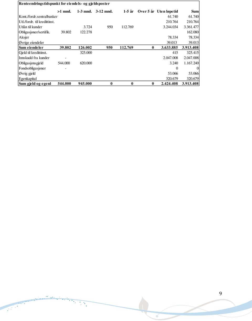 013 Sum eiendeler 39.802 126.002 950 112.769 0 3.633.885 3.913.408 Gjeld til kredittinst. 325.000 415 325.415 Innskudd fra kunder - 2.047.008 2.047.008 Obligasjonsgjeld 544.