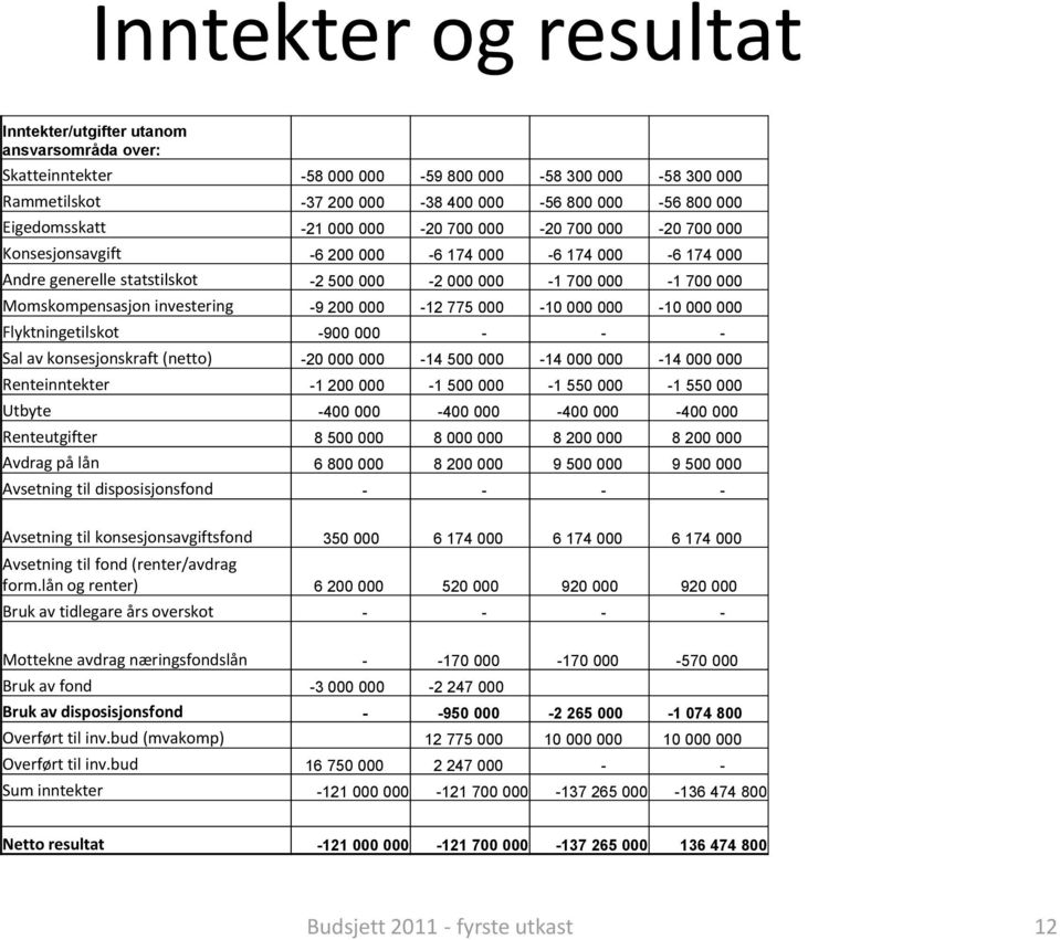 Momskompensasjon investering -9 200 000-12 775 000-10 000 000-10 000 000 Flyktningetilskot -900 000 - - - Sal av konsesjonskraft (netto) -20 000 000-14 500 000-14 000 000-14 000 000 Renteinntekter -1