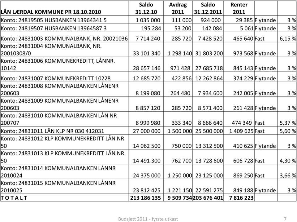 2011 Renter 2011 Konto: 24819505 HUSBANKEN 13964341 5 1 035 000 111 000 924 000 29 385 Flytande 3 % Konto: 24819507 HUSBANKEN 13964587 3 195 284 53 200 142 084 5 061 Flytande 3 % Konto: 24831003