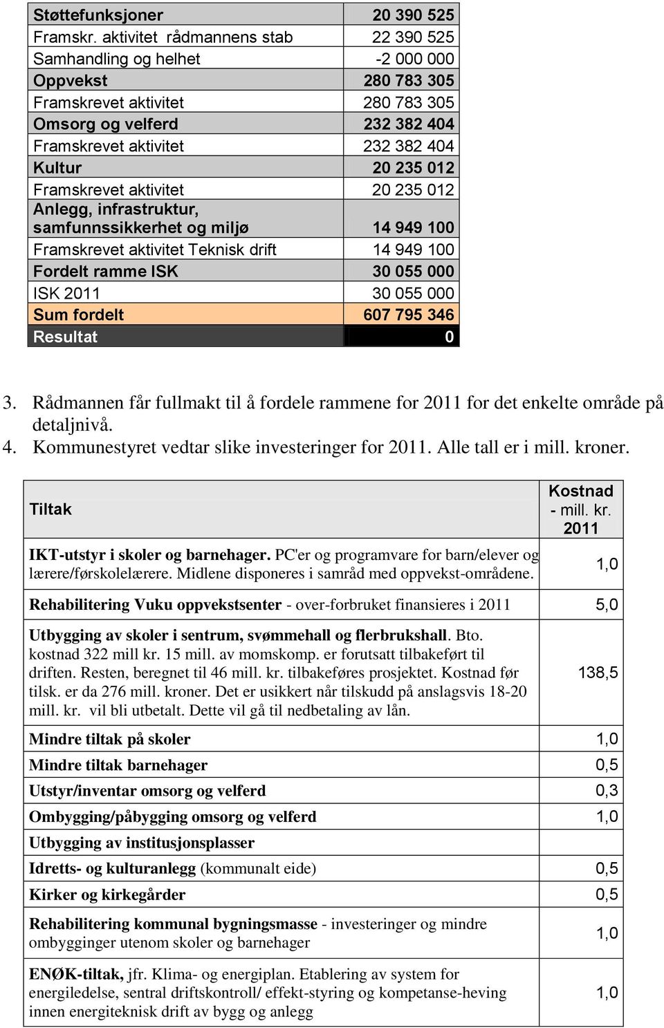 235 012 Framskrevet aktivitet 20 235 012 Anlegg, infrastruktur, samfunnssikkerhet og miljø 14 949 100 Framskrevet aktivitet Teknisk drift 14 949 100 Fordelt ramme ISK 30 055 000 ISK 2011 30 055 000