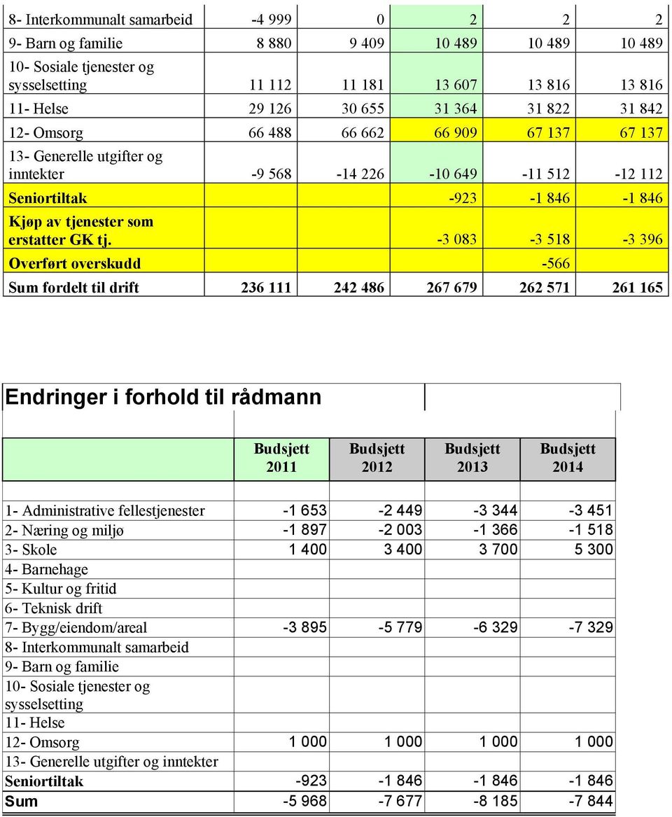 -3 083-3 518-3 396 Overført overskudd -566 Sum fordelt til drift 236 111 242 486 267 679 262 571 261 165 Endringer i forhold til rådmann 2011 2012 2013 2014 1- Administrative fellestjenester -1 653-2