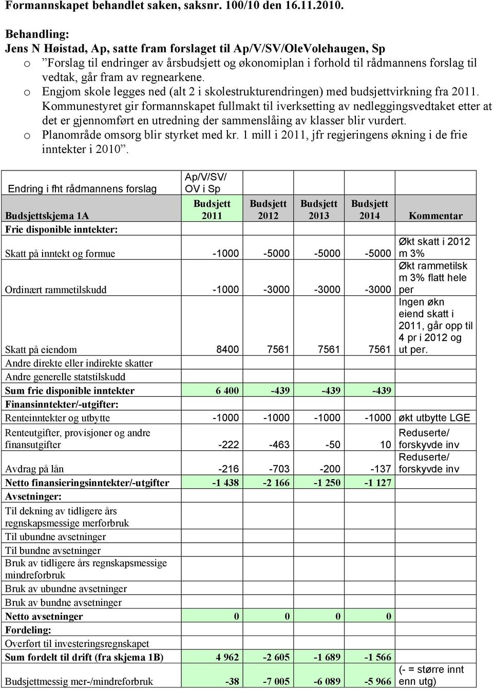 regnearkene. o Engjom skole legges ned (alt 2 i skolestrukturendringen) med budsjettvirkning fra 2011.