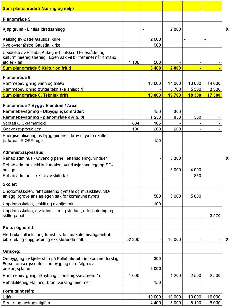 1 100 500 - - - Sum planområde 5 Kultur og fritid 3 400 2 800 - - Planområde 6: Rammebevilgning vann og avløp 10 000 14 000 13 000 14 000 Rammebevilgning øvrige tekniske anlegg 1) - 5 700 5 300 3 300