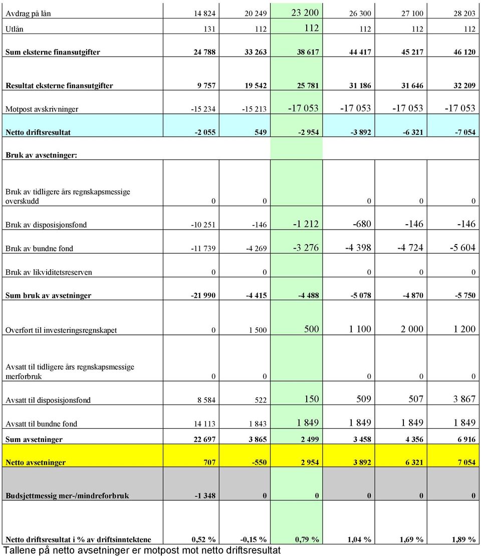 regnskapsmessige overskudd 0 0 0 0 0 Bruk av disposisjonsfond -10 251-146 -1 212-680 -146-146 Bruk av bundne fond -11 739-4 269-3 276-4 398-4 724-5 604 Bruk av likviditetsreserven 0 0 0 0 0 Sum bruk