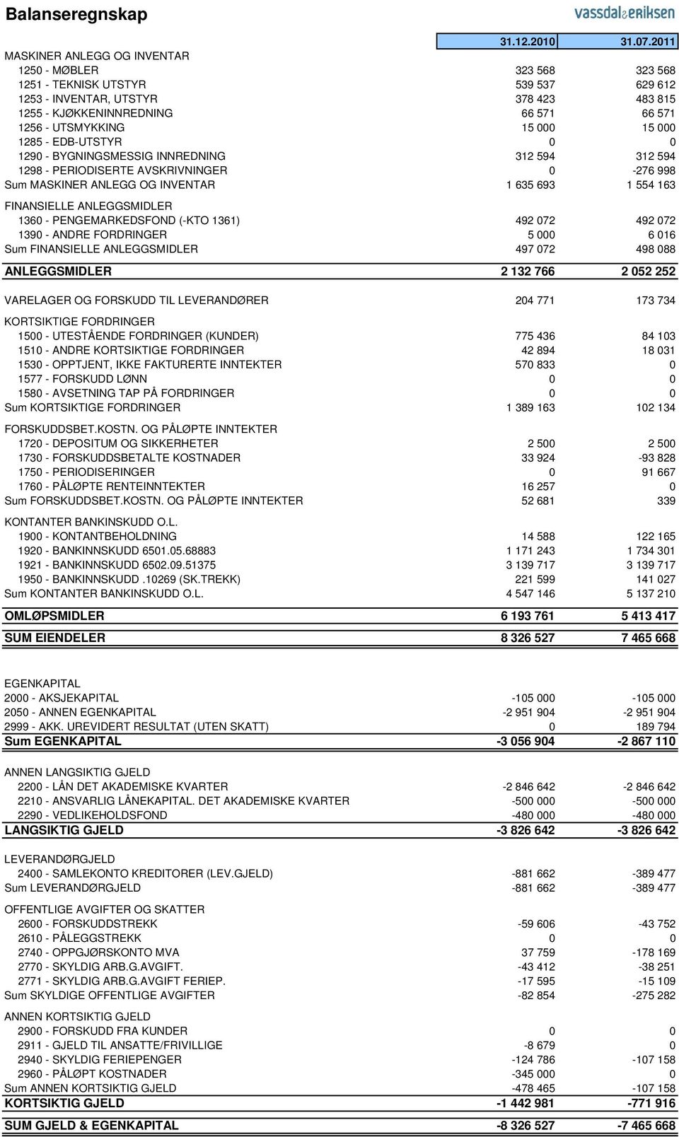 15 000 15 000 1285 - EDB-UTSTYR 0 0 1290 - BYGNINGSMESSIG INNREDNING 312 594 312 594 1298 - PERIODISERTE AVSKRIVNINGER 0-276 998 Sum MASKINER ANLEGG OG INVENTAR 1 635 693 1 554 163 FINANSIELLE