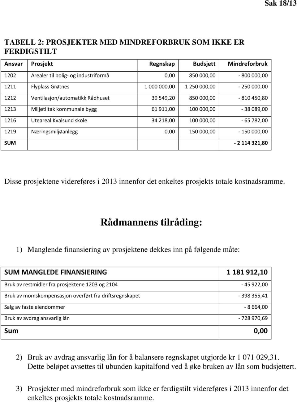 Kvalsund skole 34 218,00 100 000,00-65 782,00 1219 Næringsmiljøanlegg 0,00 150 000,00-150 000,00 SUM - 2 114 321,80 Disse prosjektene videreføres i 2013 innenfor det enkeltes prosjekts totale