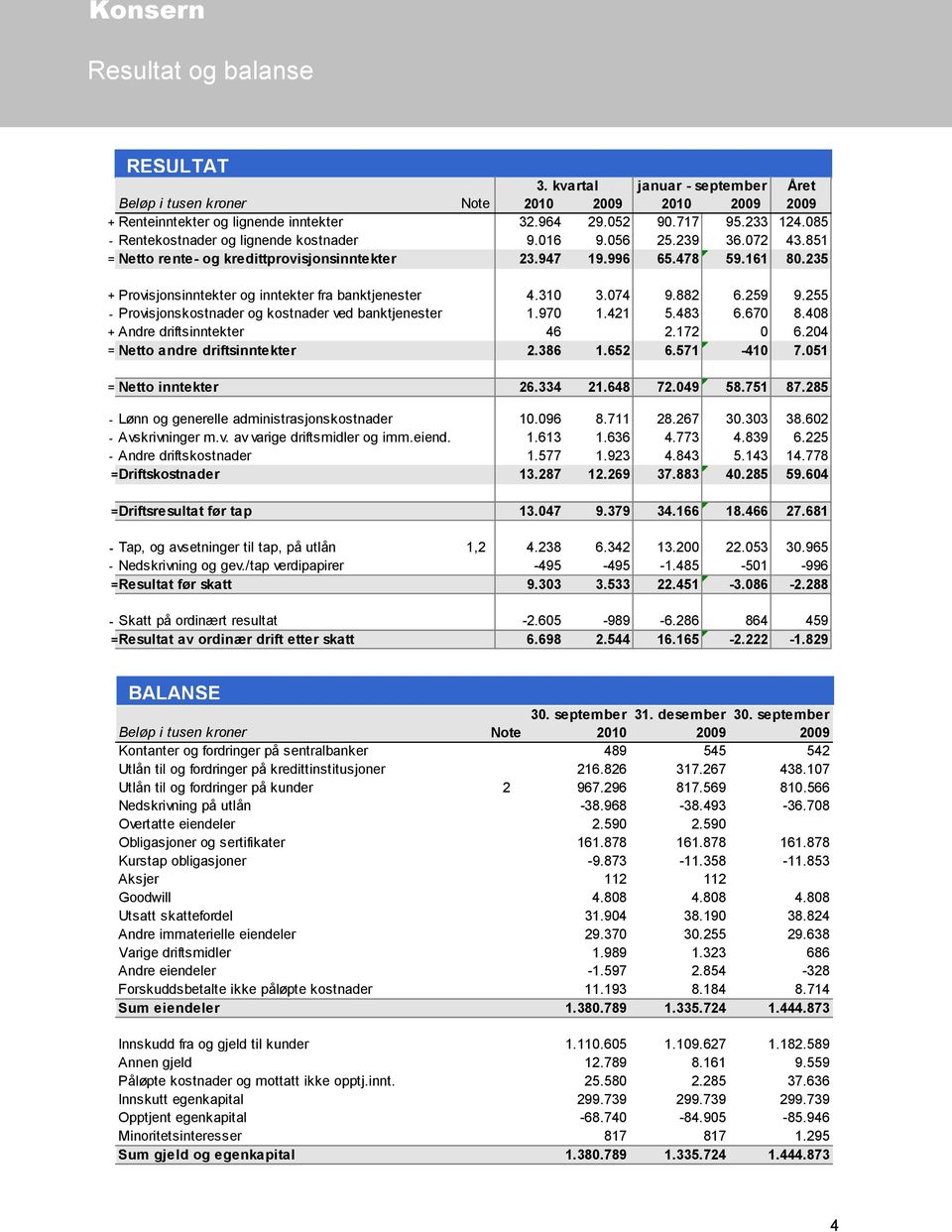 235 + Provisjonsinntekter og inntekter fra banktjenester 4.3 3.4 9.882 6.259 9.255 - Provisjonskostnader og kostnader ved banktjenester 1.970 1.421 5.483 6.670 8.4 + Andre driftsinntekter 46 2.