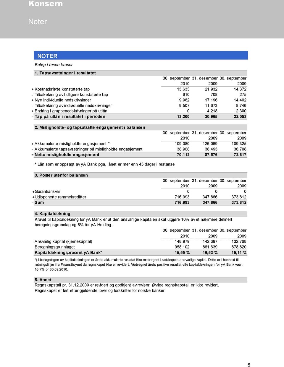 746 + Endring i gruppenedskrivninger på utlån 0 4.218 2.300 = Tap på utlån i resultatet i perioden 13.200 30.965 22.053 2.