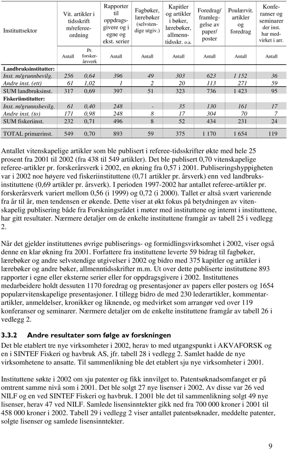 Antall Pr. forskerårsverk Antall Antall Antall Antall Antall Antall Landbruksinstitutter: Inst. m/grunnbevilg. 256 0,64 396 49 303 623 1 152 36 Andre inst.