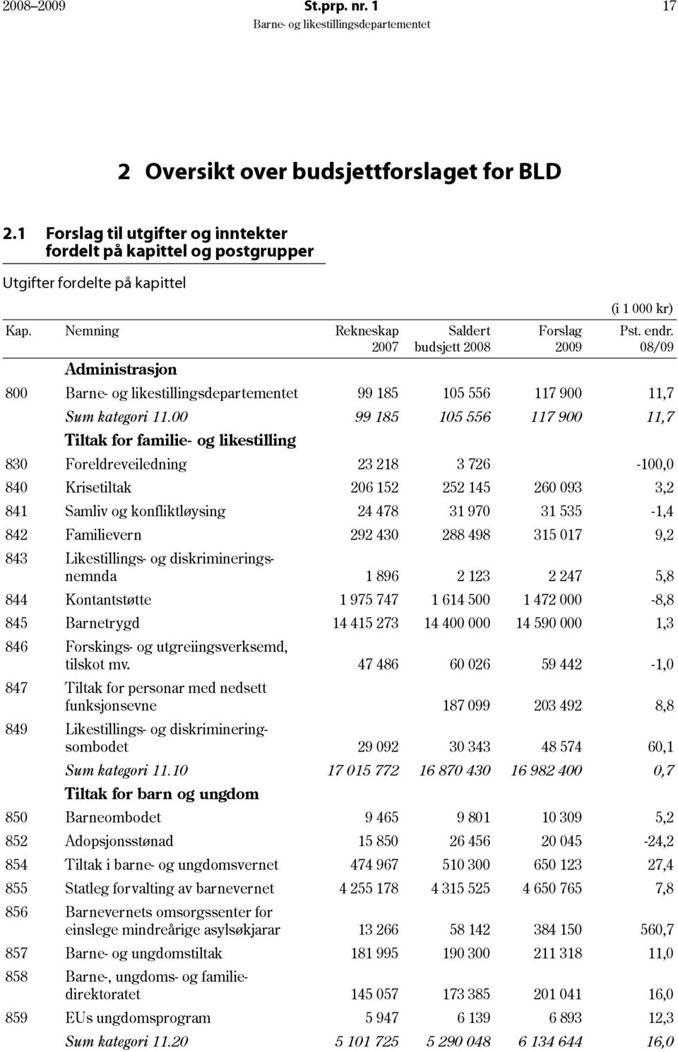 00 99 185 105 556 117 900 11,7 Tiltak for familie- og likestilling 830 Foreldreveiledning 23 218 3 726-100,0 840 Krisetiltak 206 152 252 145 260 093 3,2 841 Samliv og konfliktløysing 24 478 31 970 31