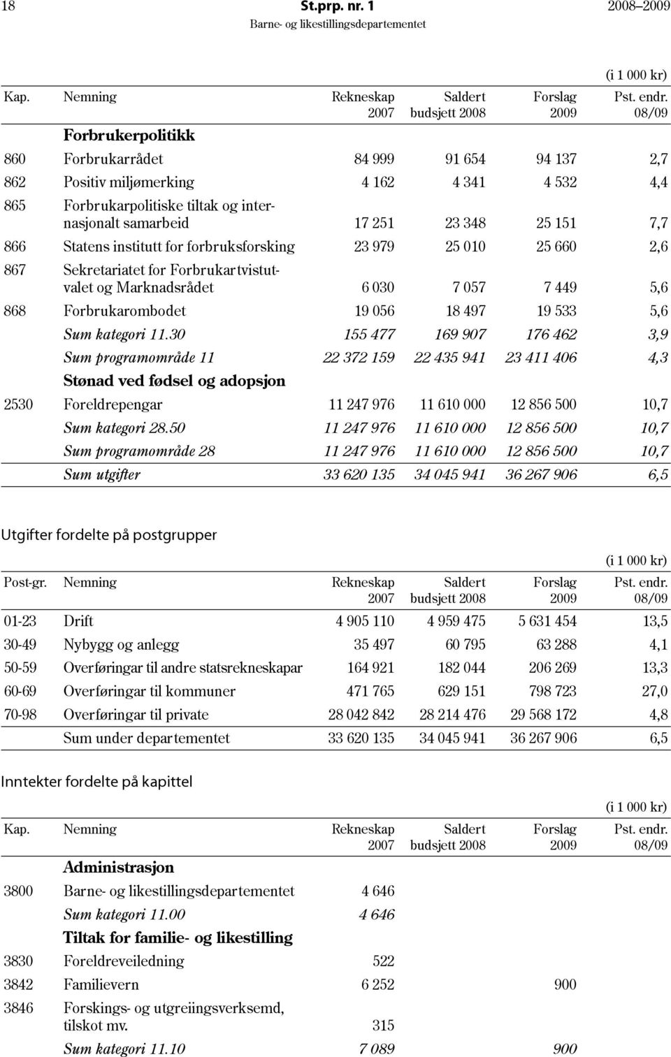 institutt for forbruksforsking 23 979 25 010 25 660 2,6 867 Sekretariatet for Forbrukartvistutvalet og Marknadsrådet 6 030 7 057 7 449 5,6 868 Forbrukarombodet 19 056 18 497 19 533 5,6 Sum kategori