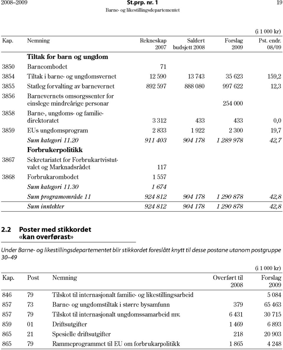 12,3 3856 Barnevernets omsorgssenter for einslege mindreårige personar 254 000 3858 Barne-, ungdoms- og familiedirektoratet 3 312 433 433 0,0 3859 EUs ungdomsprogram 2 833 1 922 2 300 19,7 Sum