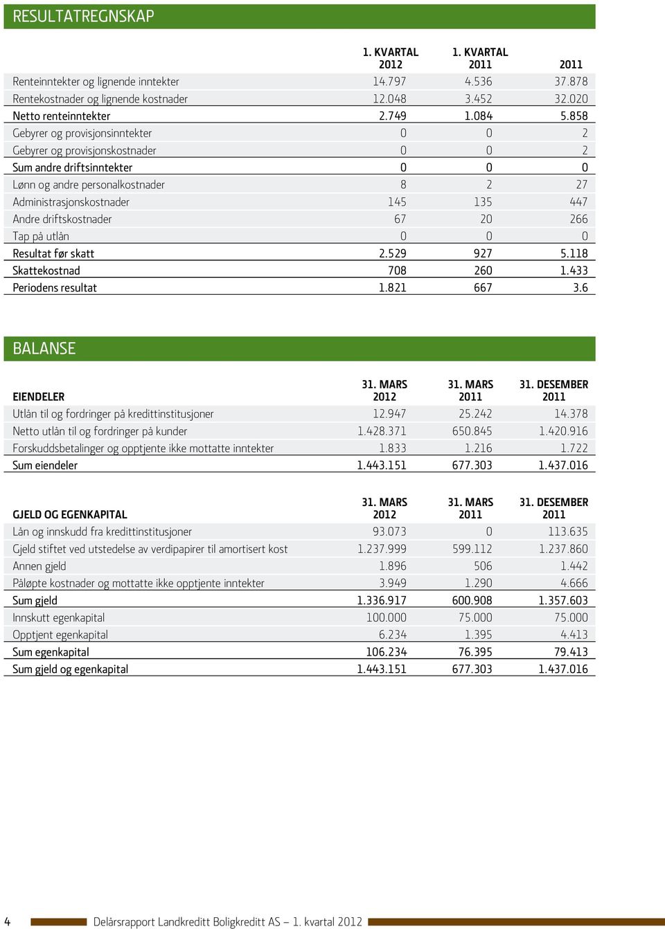 858 Gebyrer og provisjonsinntekter 0 0 2 Gebyrer og provisjonskostnader 0 0 2 Sum andre driftsinntekter 0 0 0 Lønn og andre personalkostnader 8 2 27 Administrasjonskostnader 145 135 447 Andre