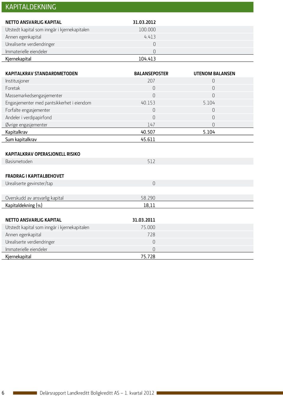 104 Forfalte engasjementer 0 0 Andeler i verdipapirfond 0 0 Øvrige engasjementer 147 0 Kapitalkrav 40.507 5.104 Sum kapitalkrav 45.