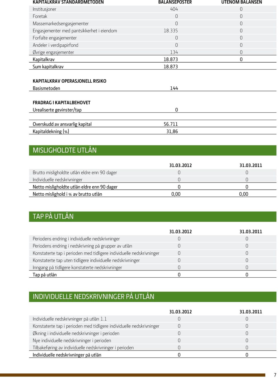 873 Kapitalkrav operasjonell risiko Basismetoden 144 Fradrag i kapitalbehovet Urealiserte gevinster/tap 0 Overskudd av ansvarlig kapital 56.711 Kapitaldekning (%) 31,86 MISLIGHOLDTE UTLÅN 31.03.