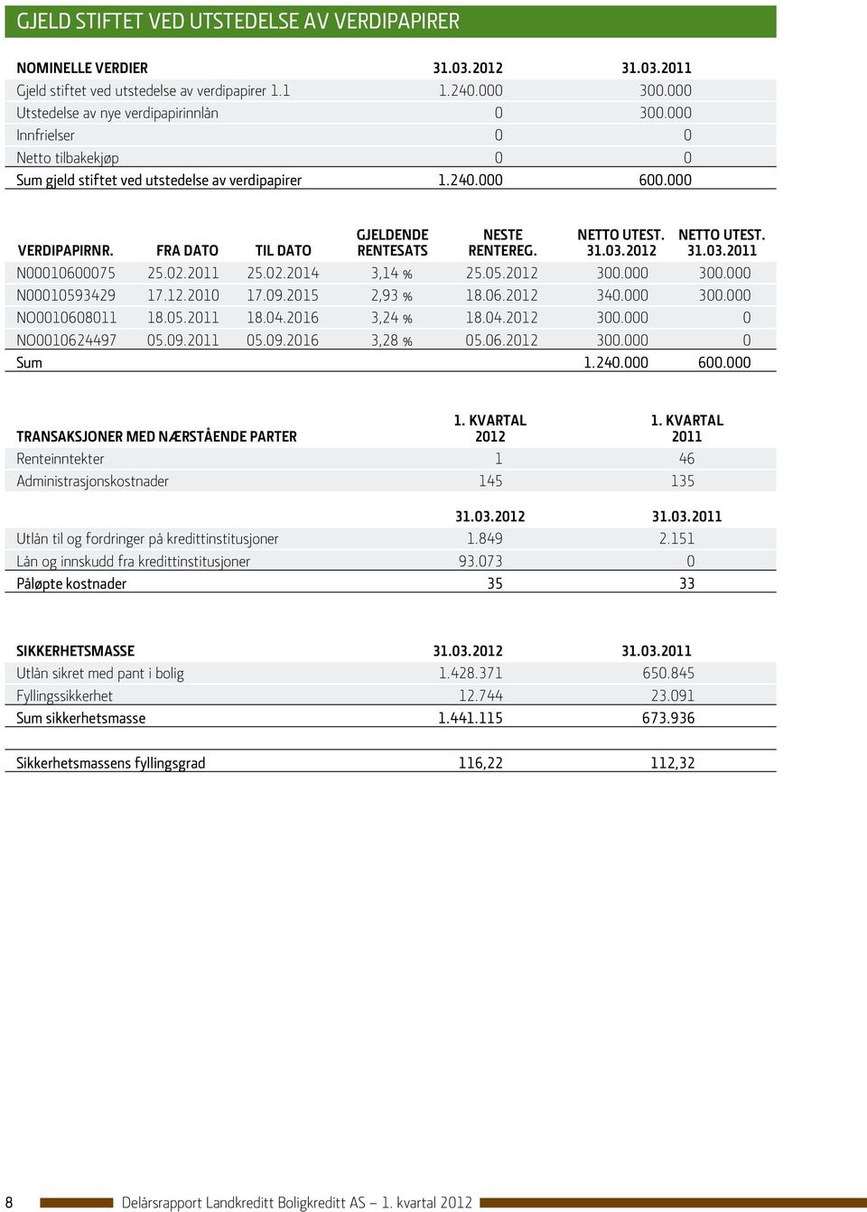 Fra dato Til dato rentesats rentereg. 31.03.2012 31.03.2011 N00010600075 25.02.2011 25.02.2014 3,14 % 25.05.2012 300.000 300.000 N00010593429 17.12.2010 17.09.2015 2,93 % 18.06.2012 340.000 300.000 NO0010608011 18.